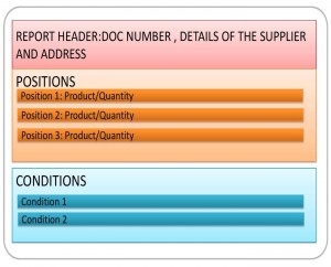 Creating Supply Request for Offer