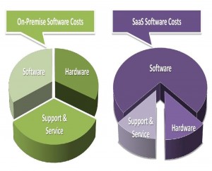 SaaS ERP Pricing Model