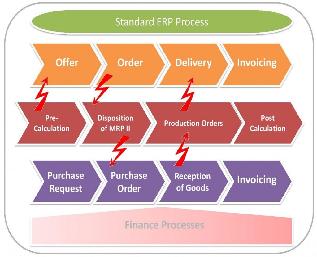 Demand ERP ERP Blueprint – Content And Structure